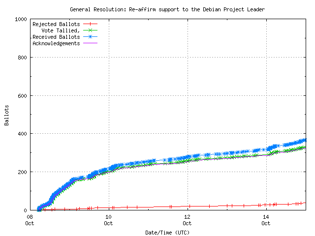 Graph of the
rate at which the votes are received